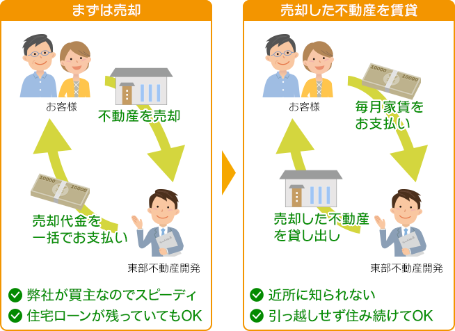 リースバックの仕組み図