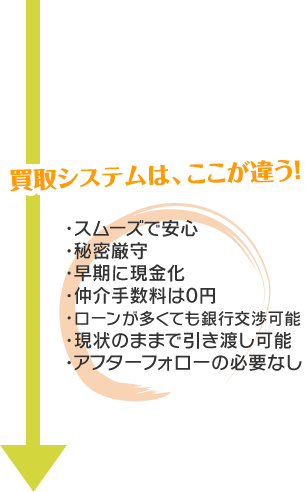 買取システムは、ここが違う！・スムーズで安心・秘密厳守・早期に現金化・仲介手数料は0円・ローンが多くても銀行交渉可能・現状のままで引き渡し可能・アフターフォローの必要なし